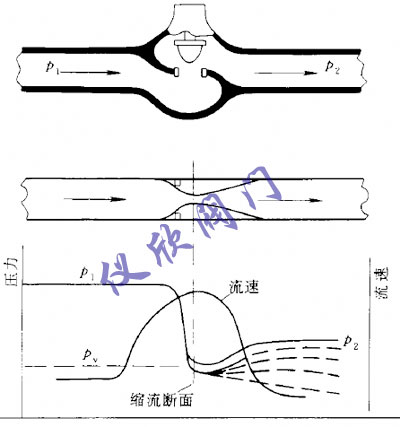 調(diào)節(jié)閥的節(jié)流原理