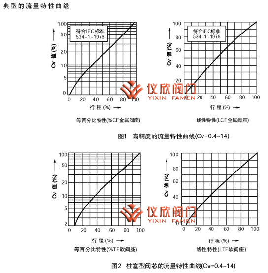 KHTS電動(dòng)單座調(diào)節(jié)閥流量特性