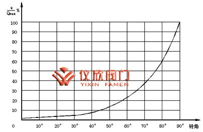 電動(dòng)V型調(diào)節(jié)球閥曲線圖