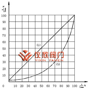 氣動三通調(diào)節(jié)閥