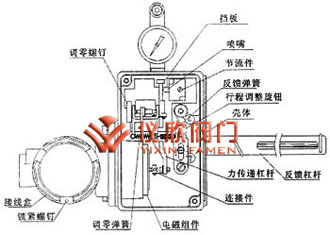 HEP型電氣閥門(mén)定位器